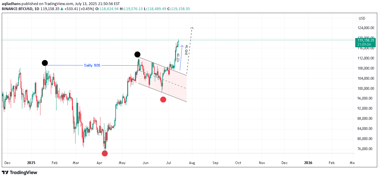 BuyBTC،Technical،aqiladhans
