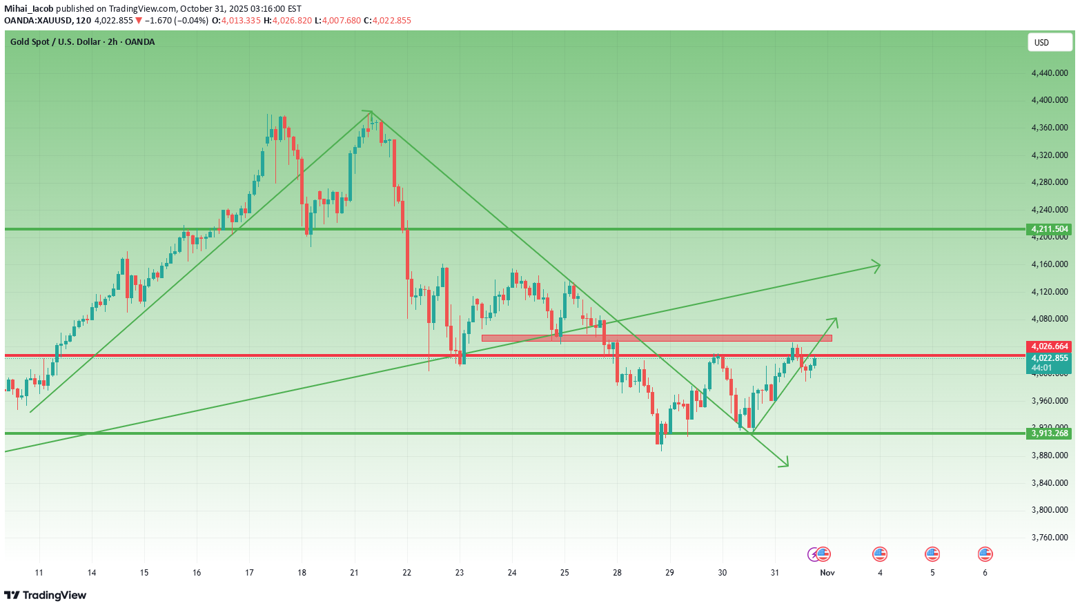 PAXG،تکنیکال،Mihai_Iacob