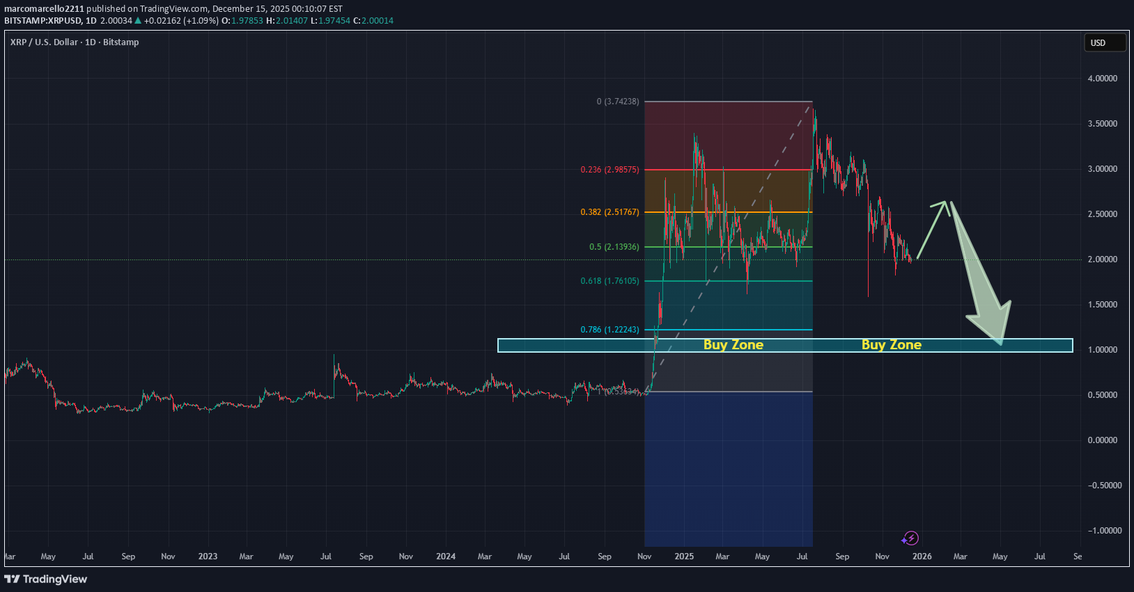 خریدXRP،تکنیکال،marcomarcello2211
