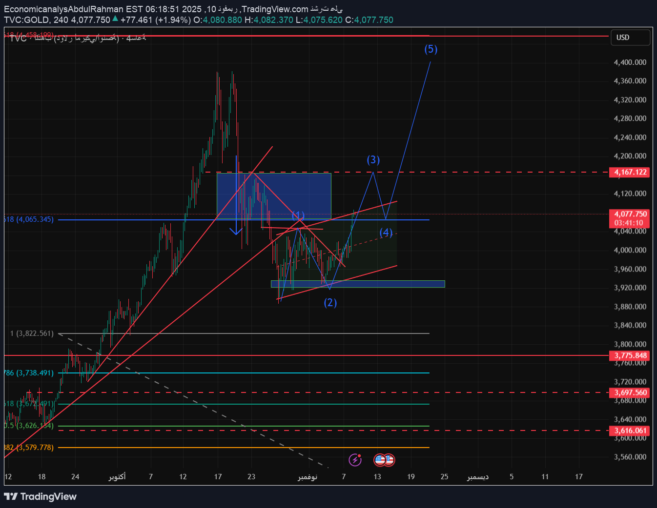 خریدPAXG،تکنیکال،EconomicanalysAbdulRahman