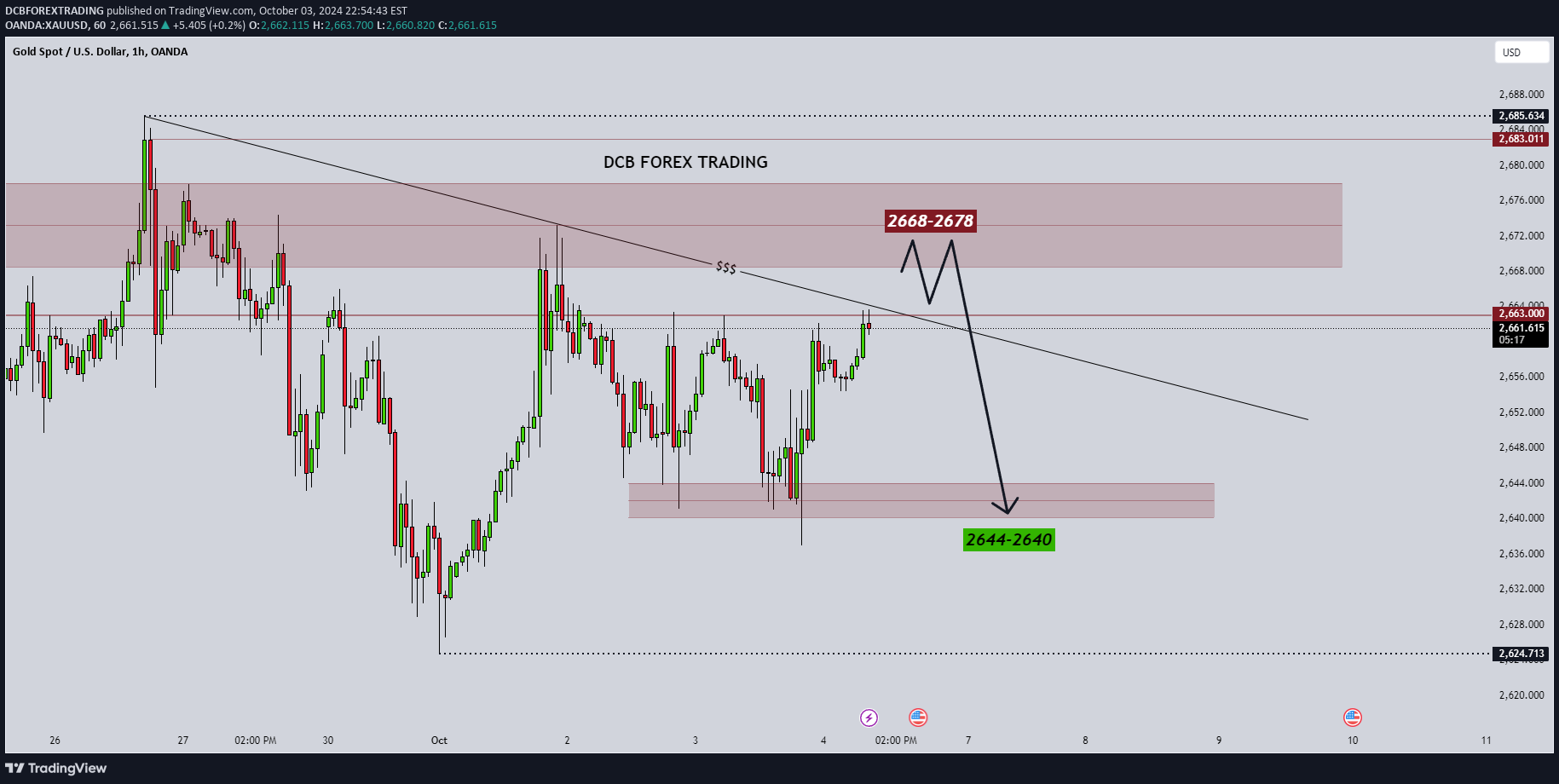 PAXG،Technical،DCBFOREXTRADING