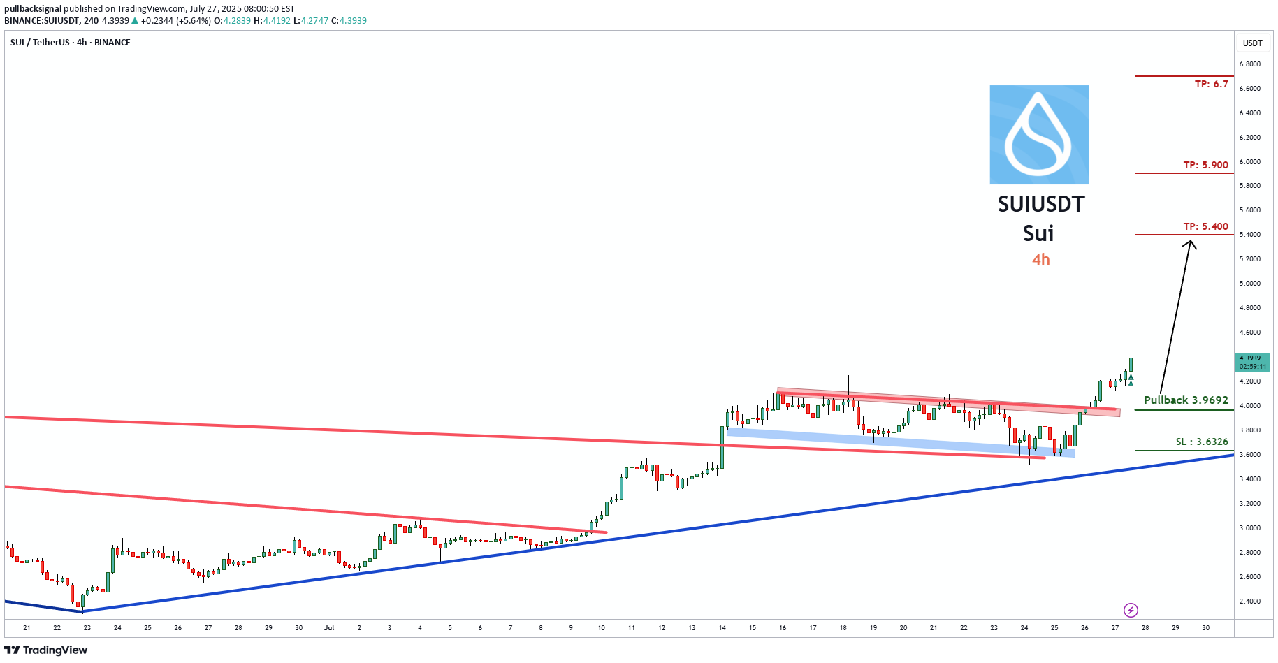 خریدSUI،تکنیکال،pullbacksignal