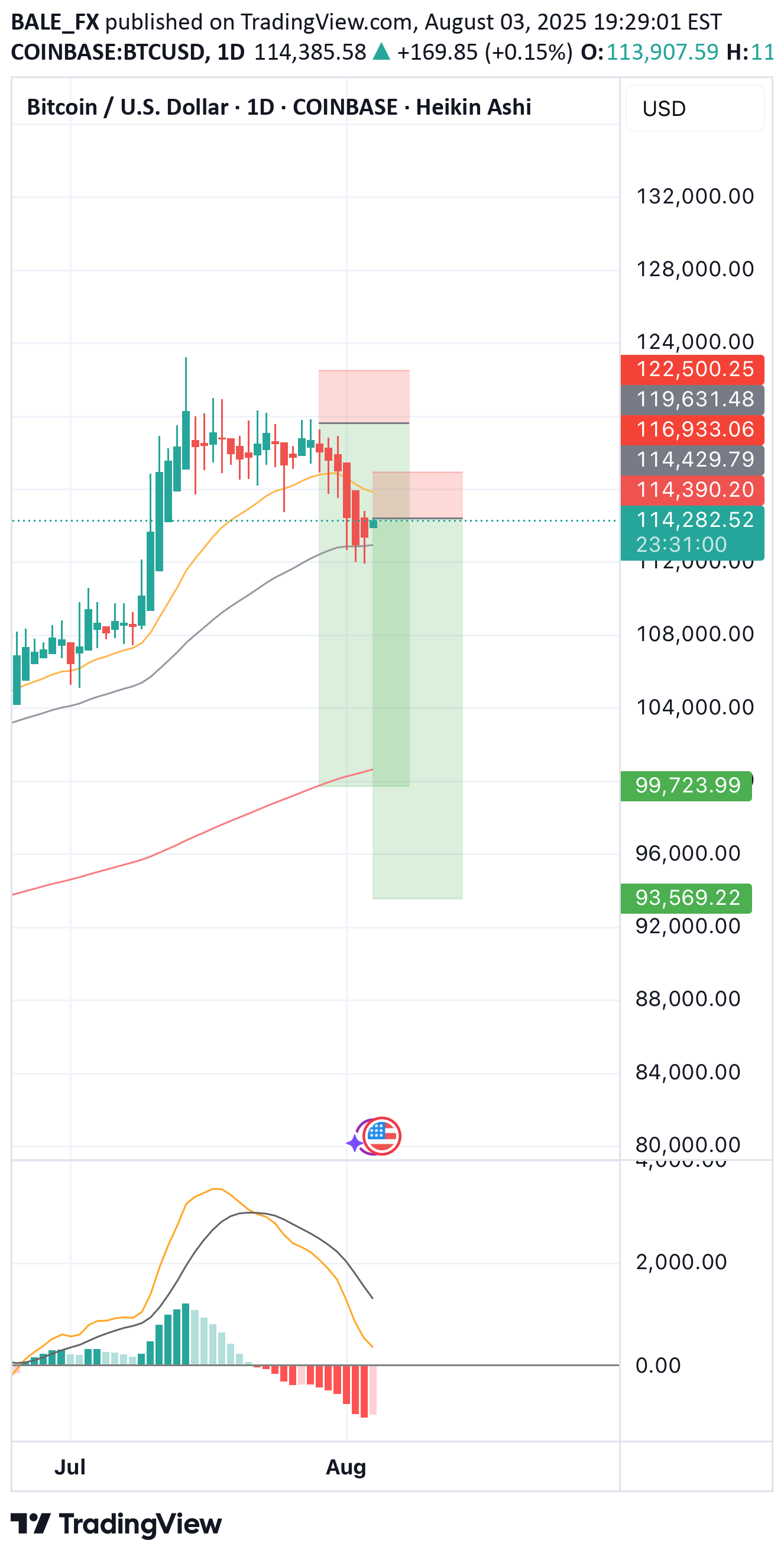 SellBTC،Technical،BALE_FX