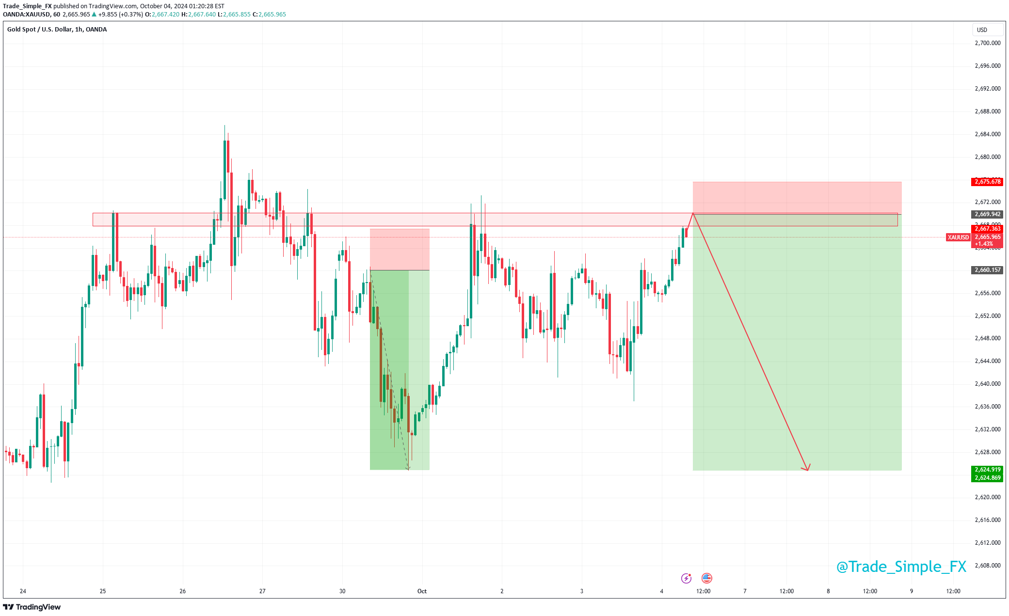 فروشPAXG،تکنیکال،Trade_Simple_FX
