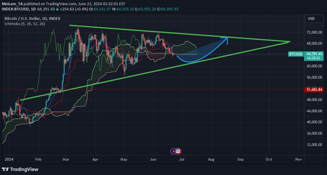 خریدBTC،تکنیکال،Meisam_TA