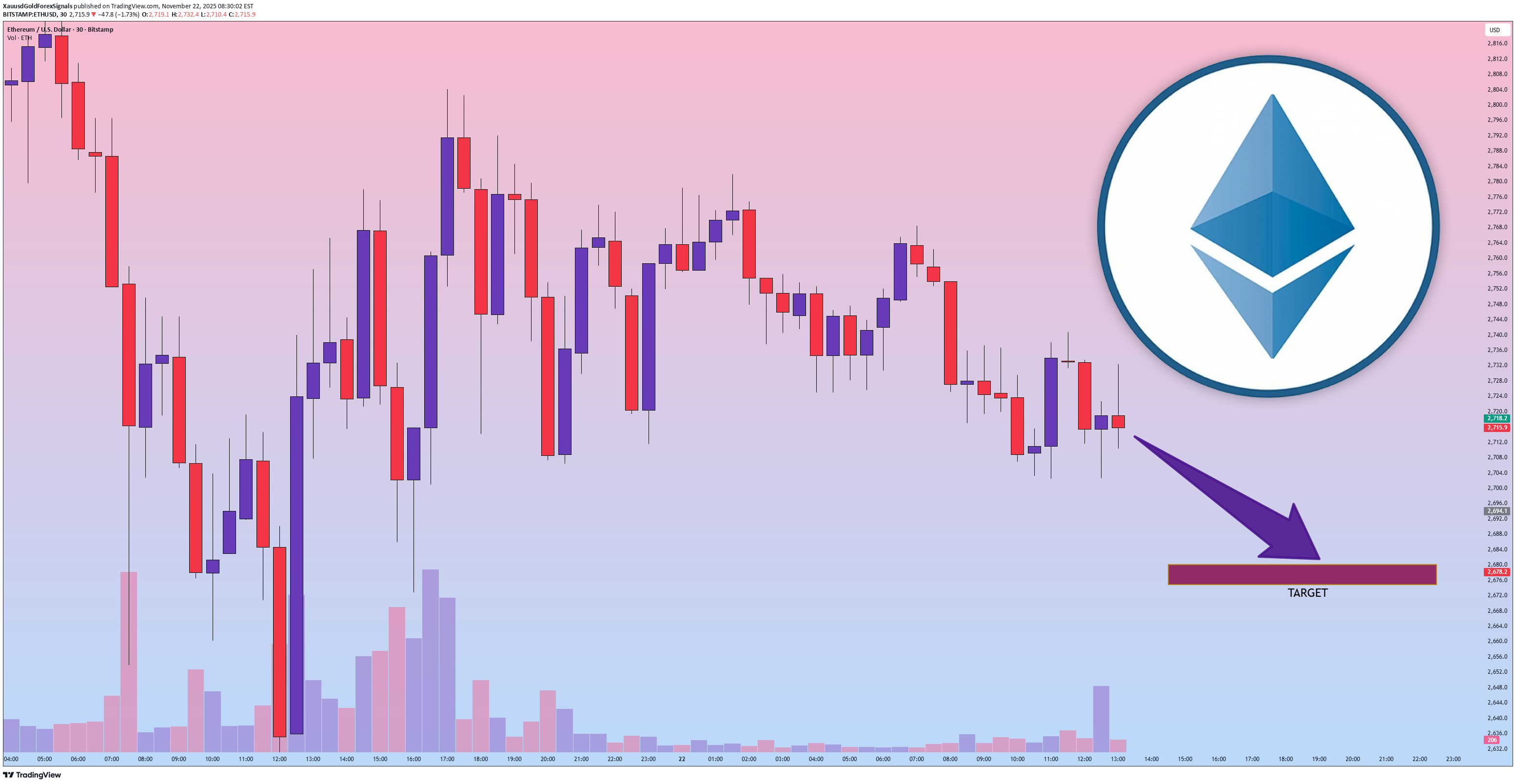 بيعETH،التحليل الفني،XauusdGoldForexSignals