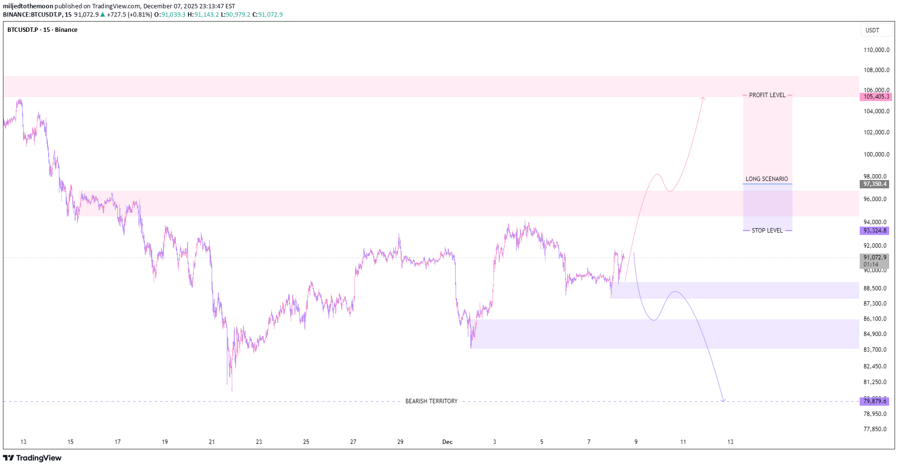 BTC،تکنیکال،miljedtothemoon