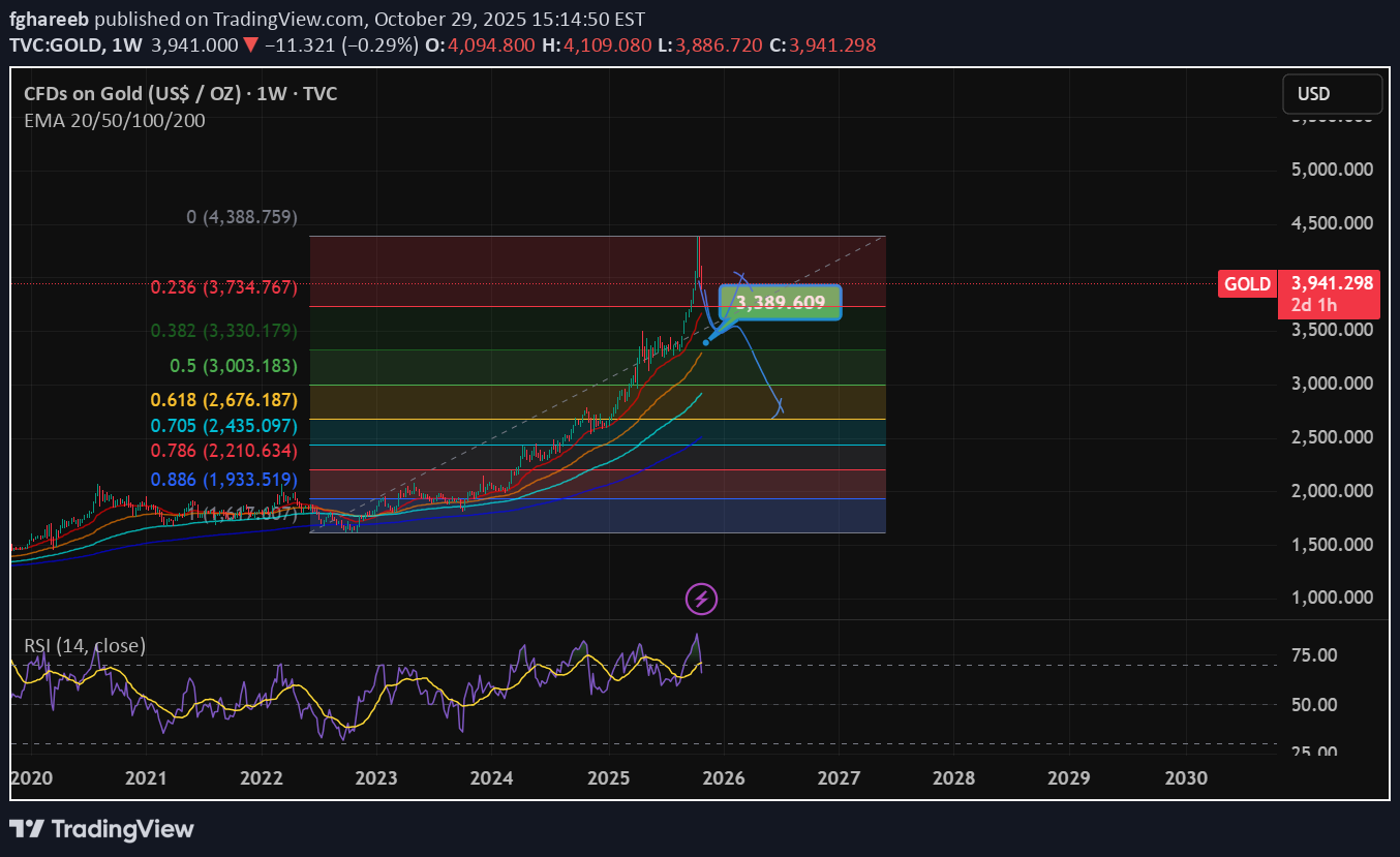 فروشPAXG،تکنیکال،fghareeb