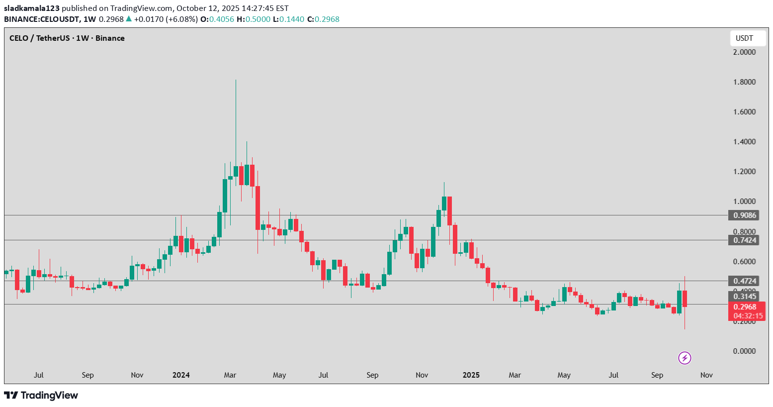 CELO،التحليل الفني،sladkamala123