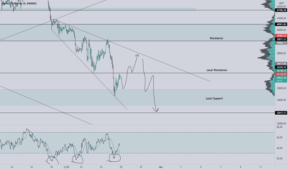 BTC،تکنیکال،MoneyMakerTrade
