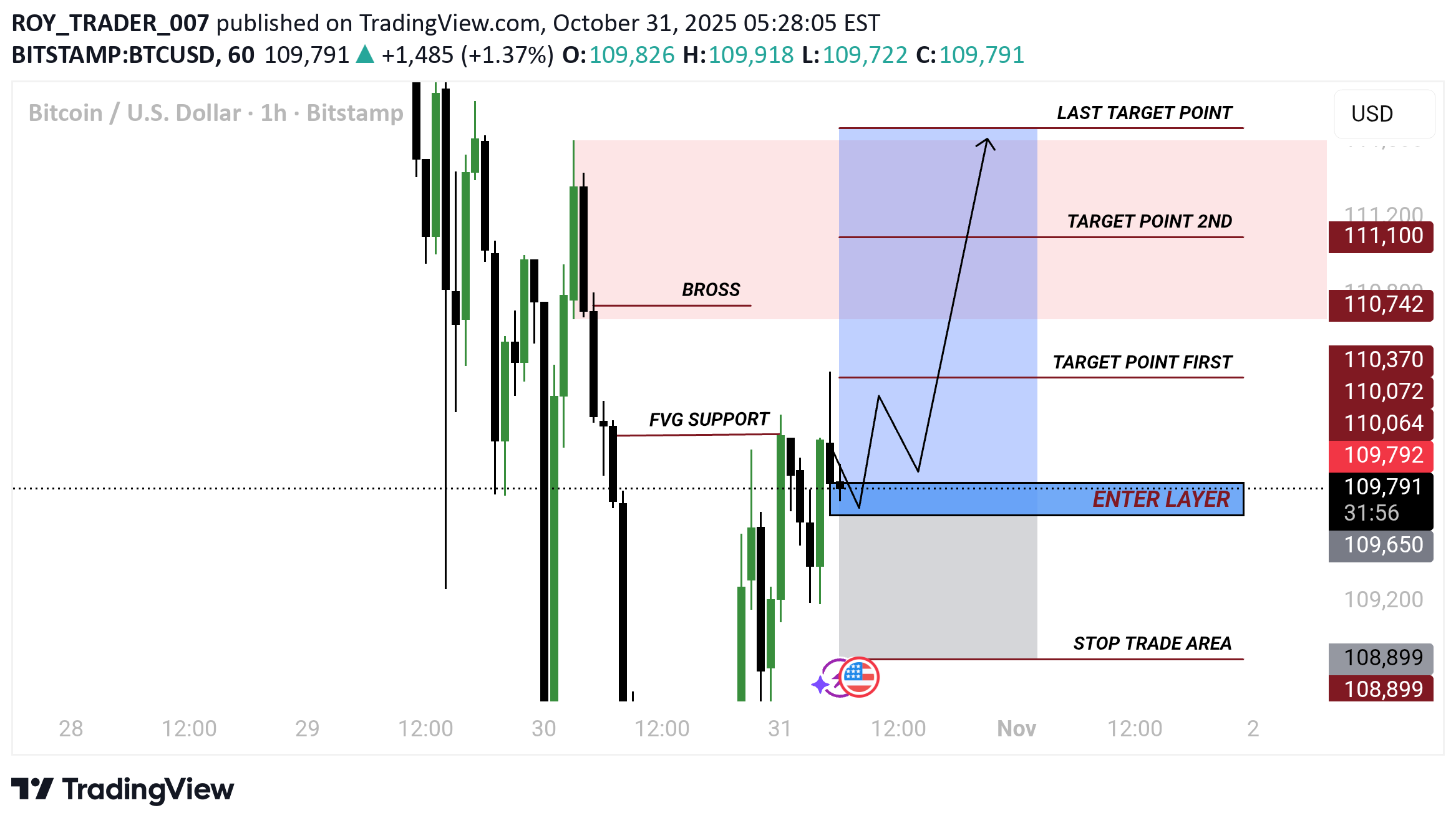 BuyBTC،Technical،ROY_TRADER_007