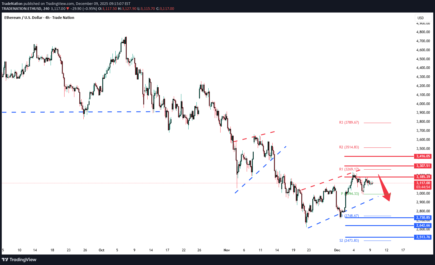 ETH،Teknik،Trade Nation
