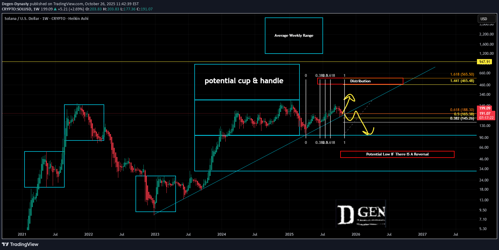 خریدSOL،تکنیکال،Degen-Dynasty