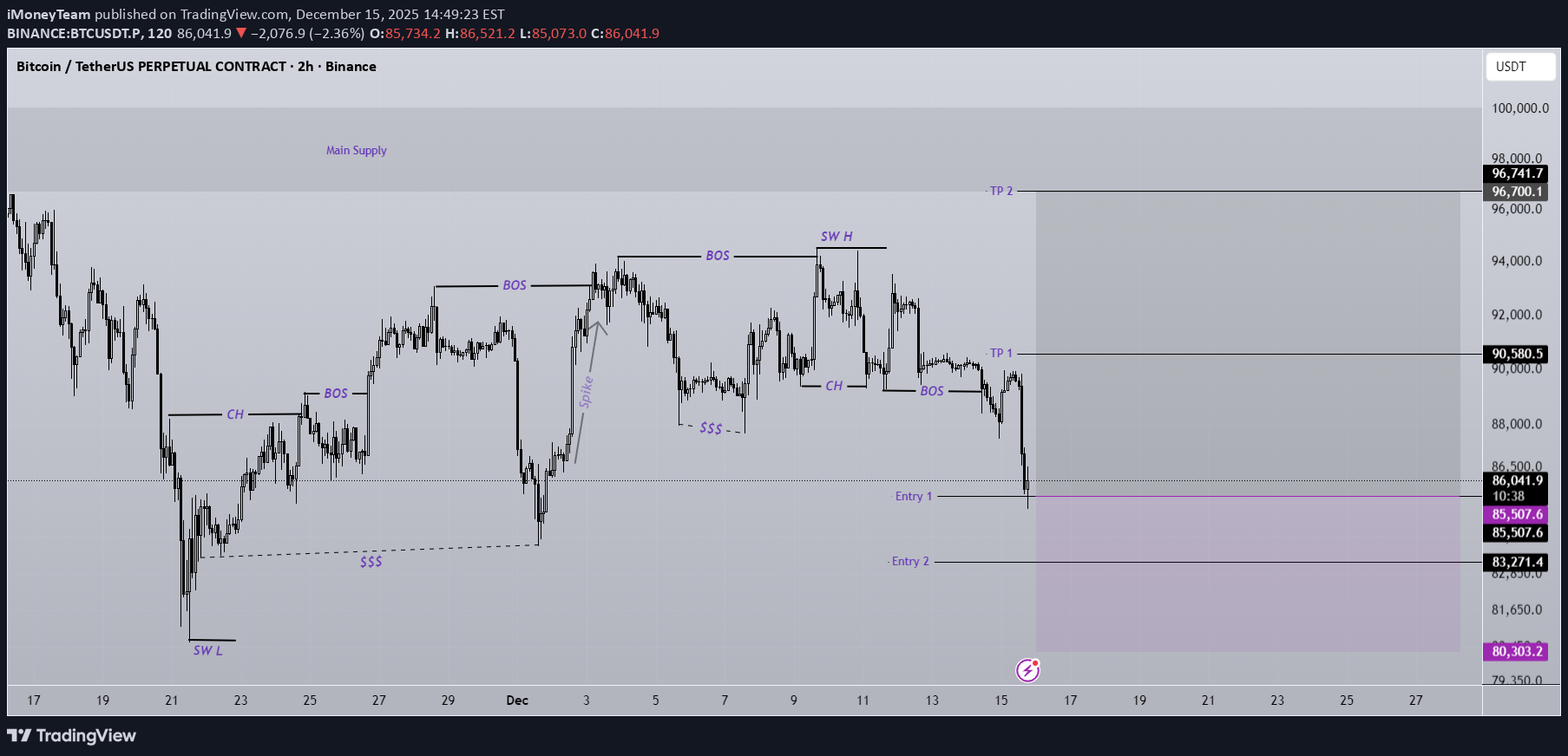 Satın alBTC،Teknik،iMoneyTeam