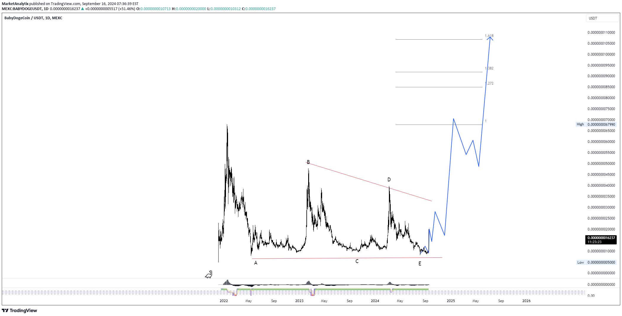 BuyBABYDOGE،Technical،MarketAnalytix