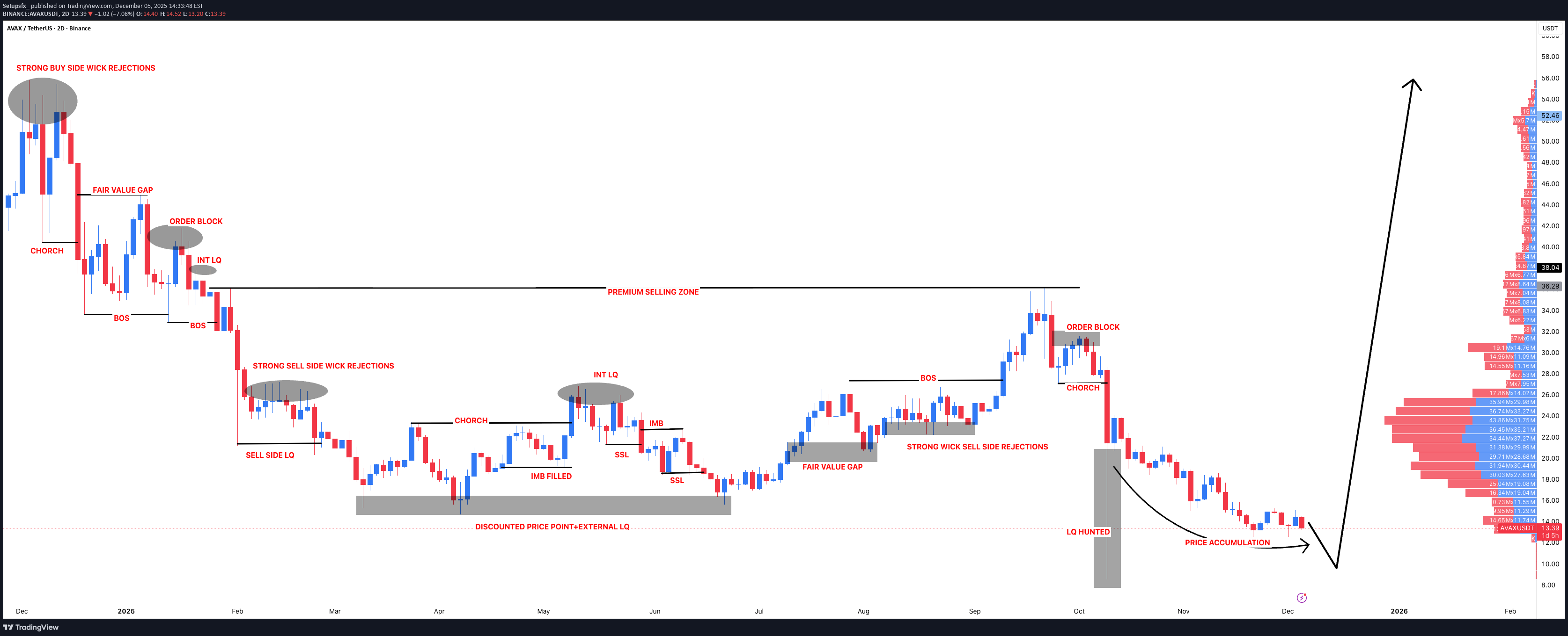 خریدAVAX،تکنیکال،Setupsfx_