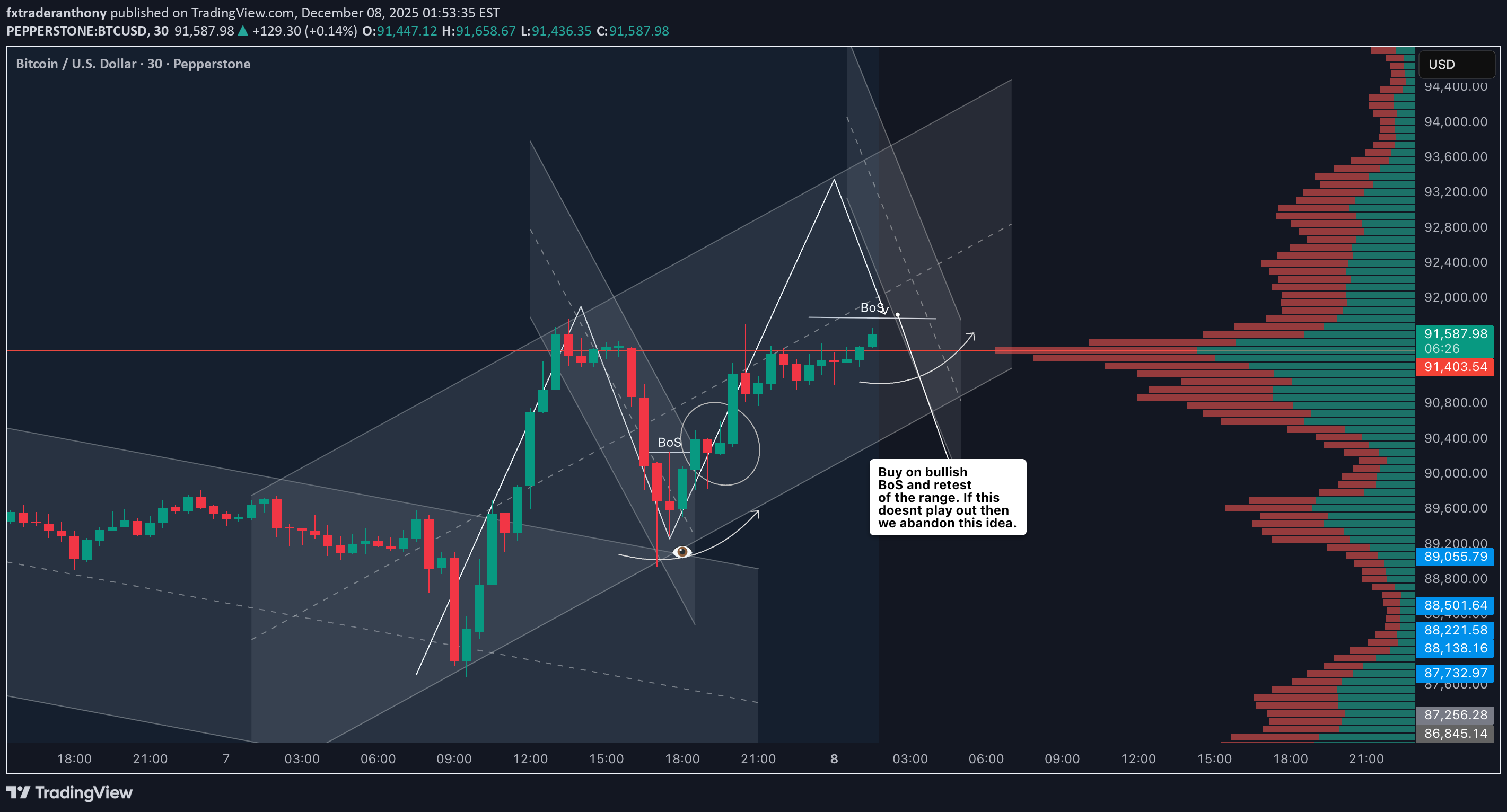 خریدBTC،تکنیکال،fxtraderanthony