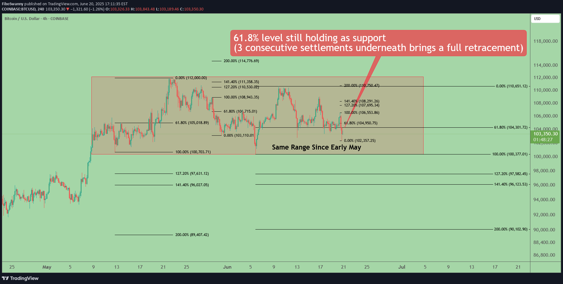 BTC،التحليل الفني،FiboSwanny