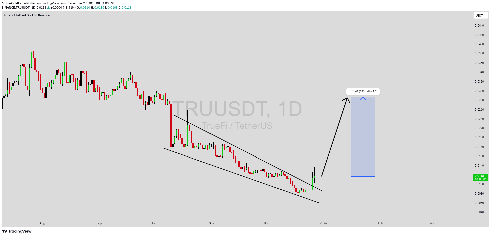 شراءTRU،التحليل الفني،Alpha-GoldFX