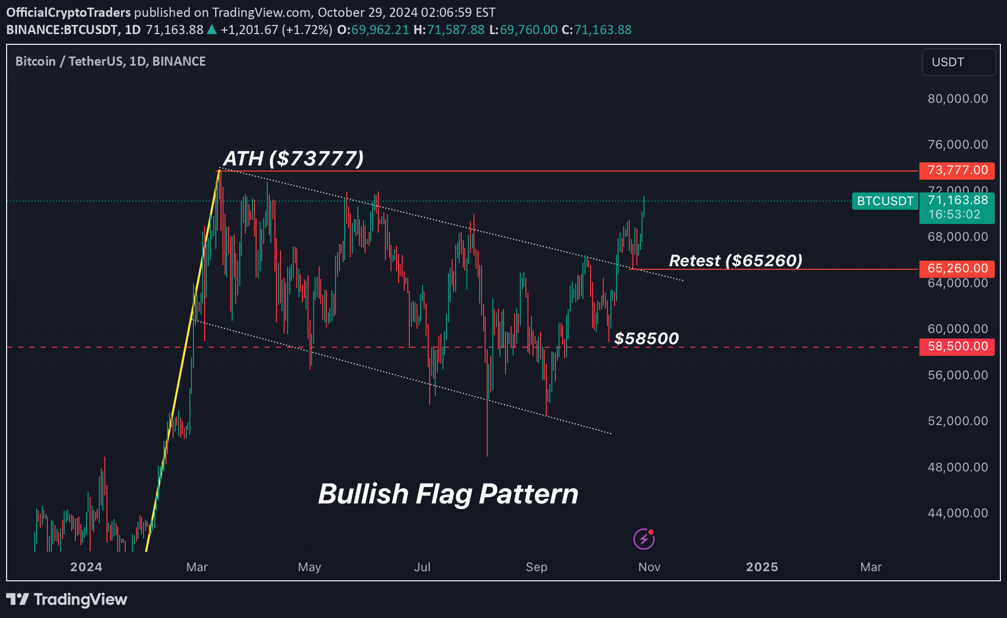 BTC،Technical،OfficialCryptoTraders