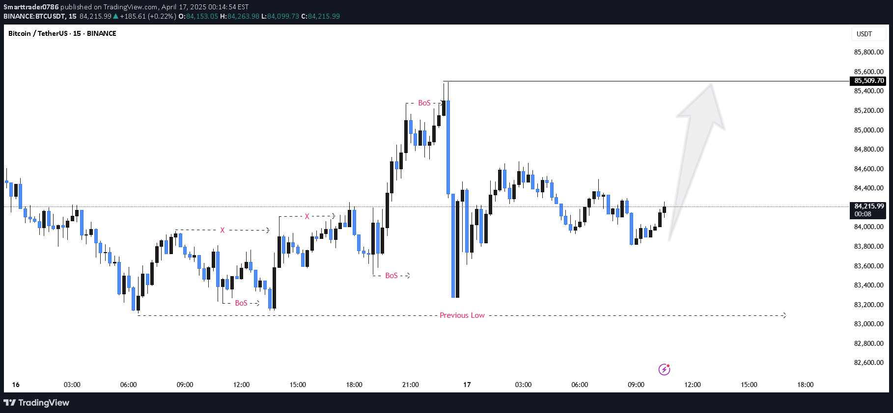 خریدBTC،تکنیکال،Smarttrader0786