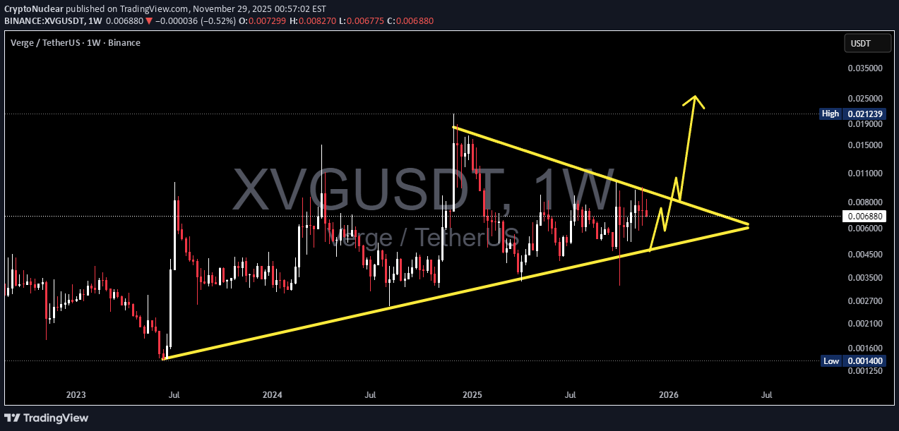 خریدXVG،تکنیکال،CryptoNuclear