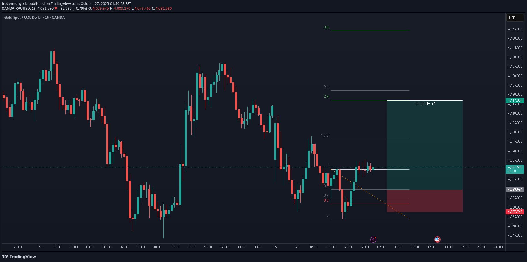 خریدPAXG،تکنیکال،tradermongolia