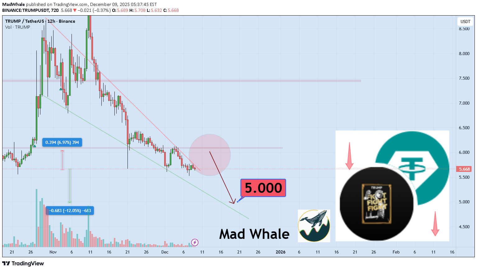 فروشTRUMP،تکنیکال،MadWhale