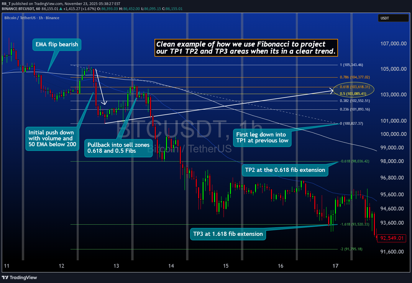 BTC،التحليل الفني،RB_T
