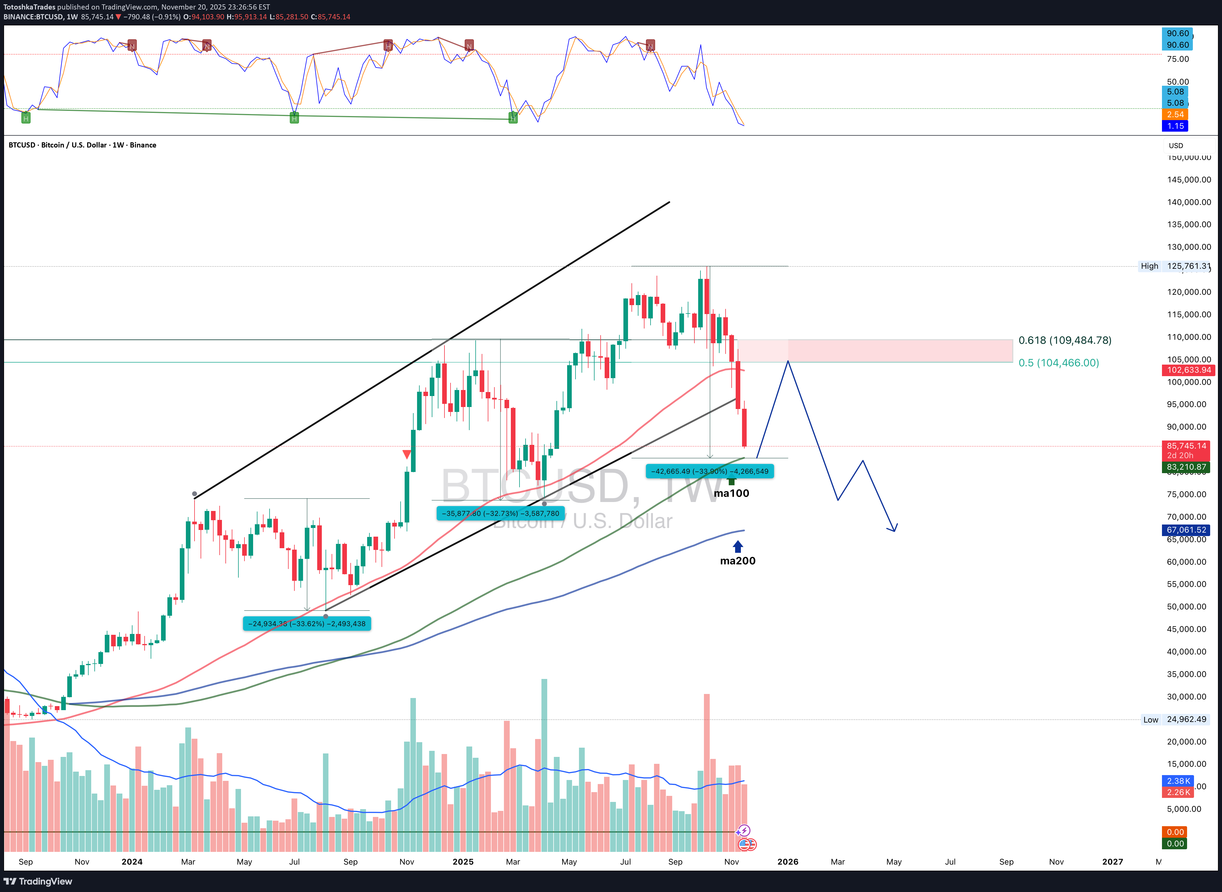 BTC،تکنیکال،TotoshkaTrades