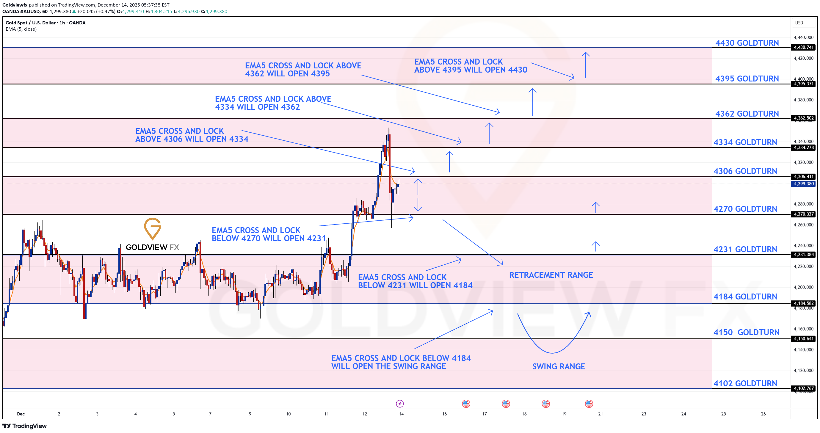 PAXG،التحليل الفني،Goldviewfx