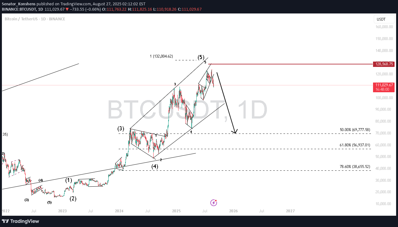 SellBTC،Technical،Senator_Konshens