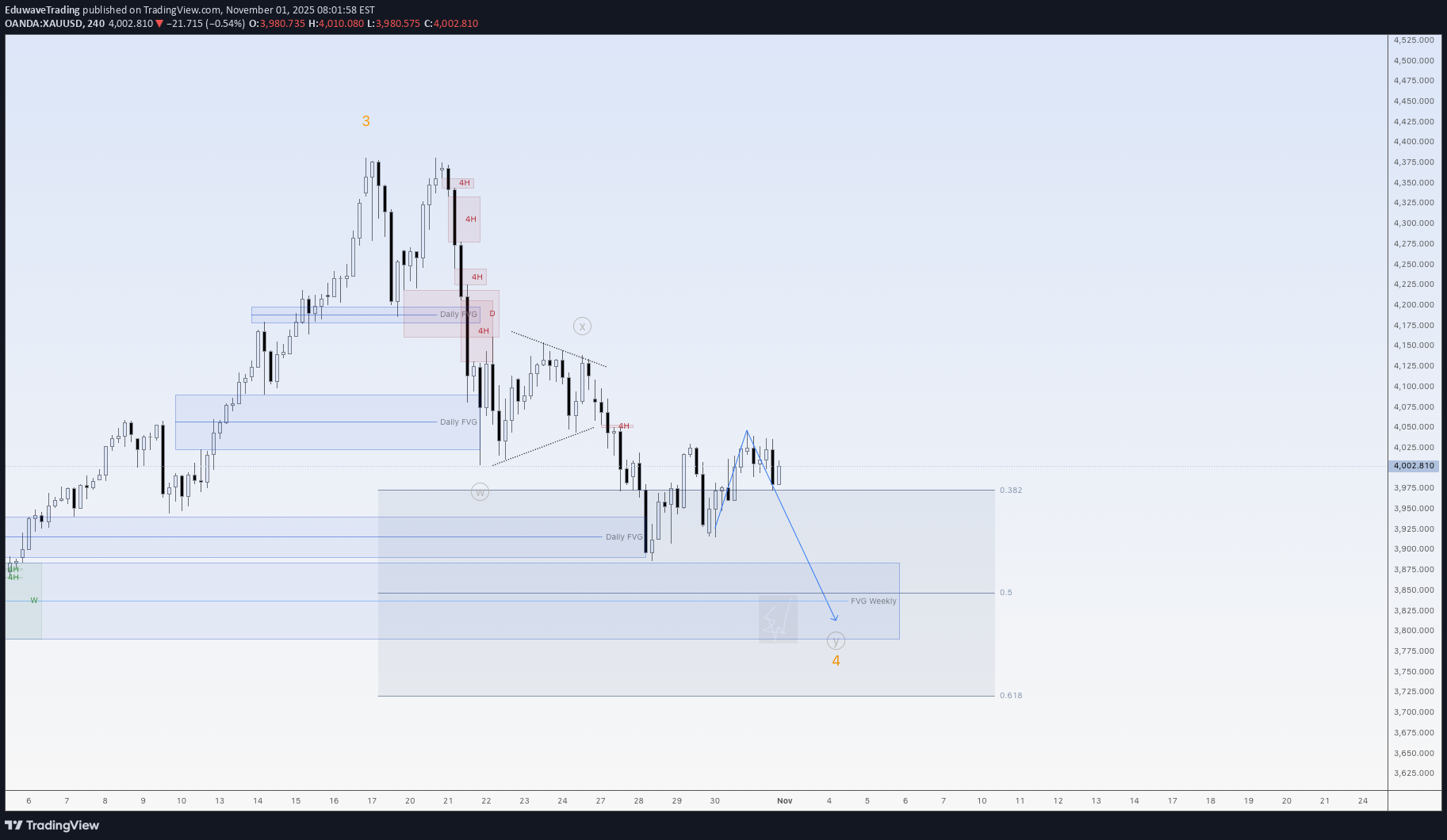 BuyPAXG،Technical،EduwaveTrading