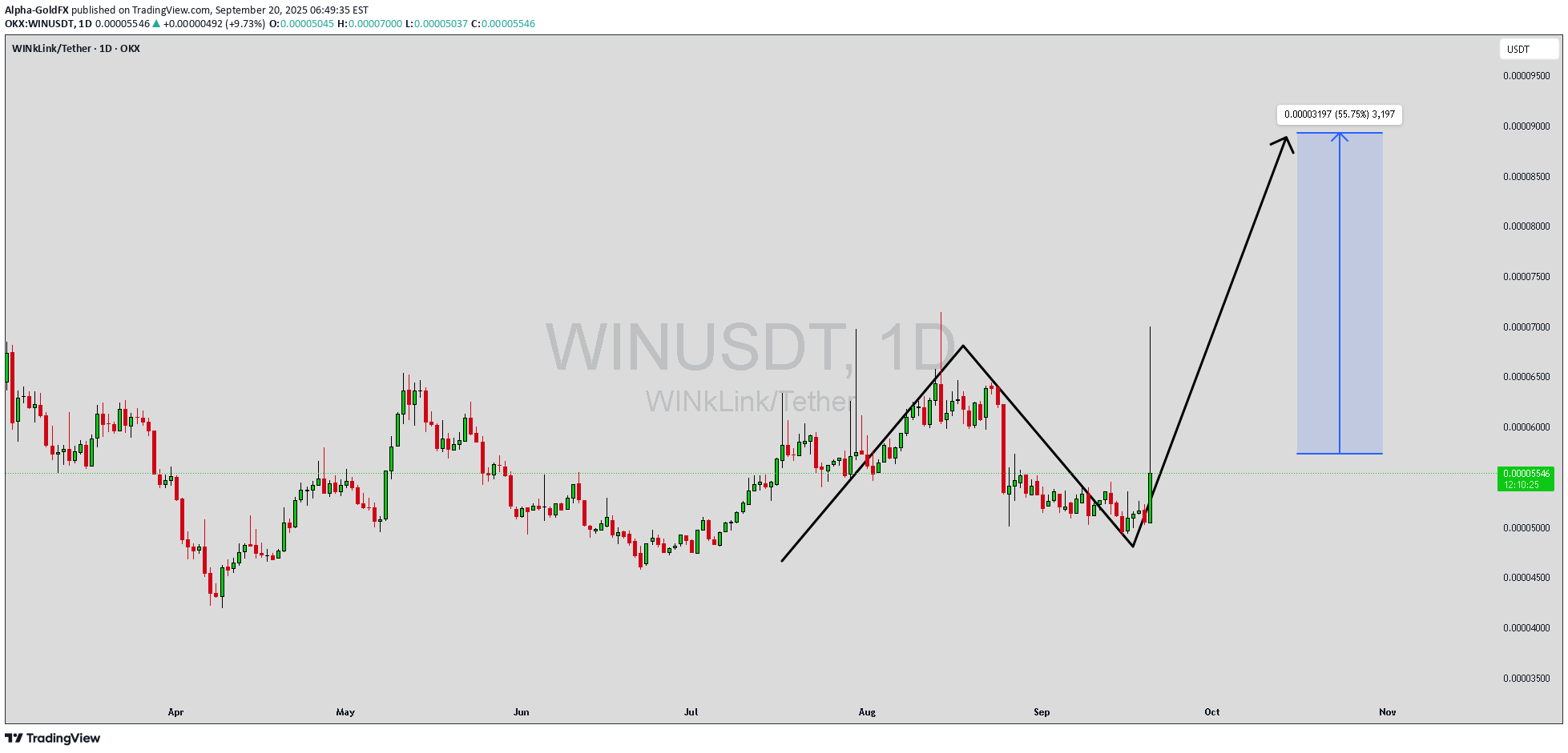 شراءWIN،التحليل الفني،Alpha-GoldFX