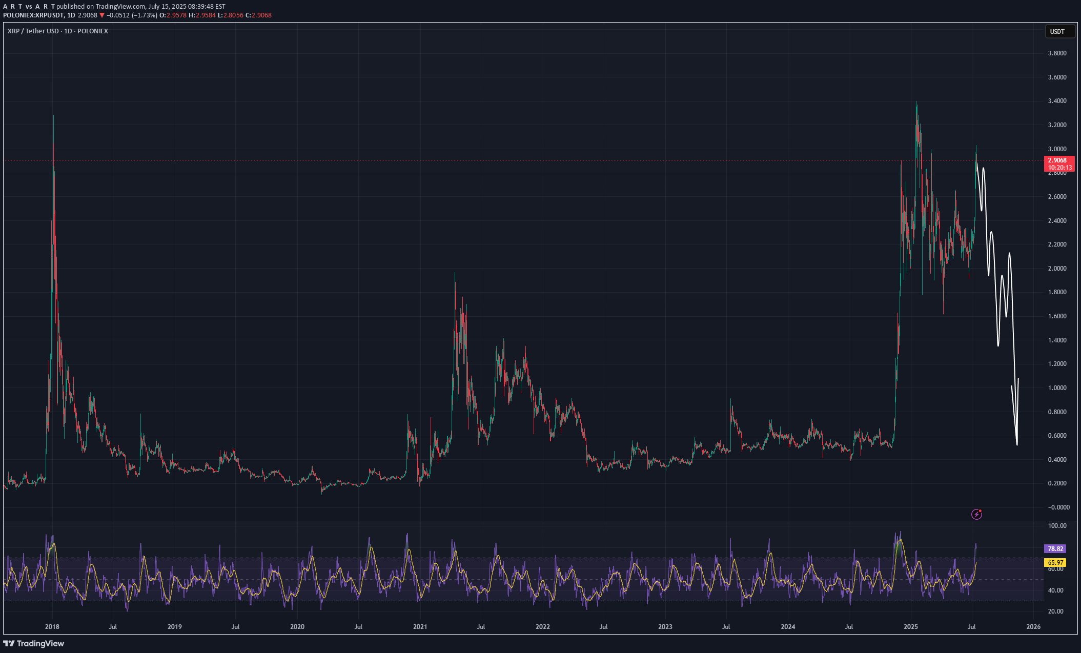 SellXRP،Technical،A_R_T_vs_A_R_T