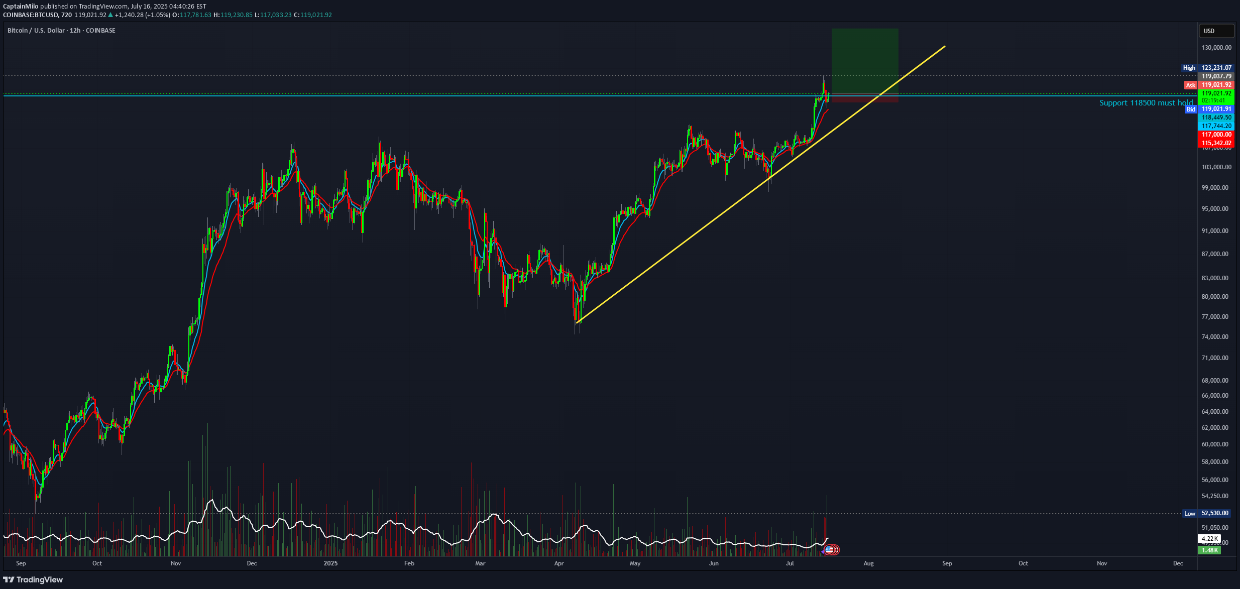 خریدBTC،تکنیکال،CaptainMilo