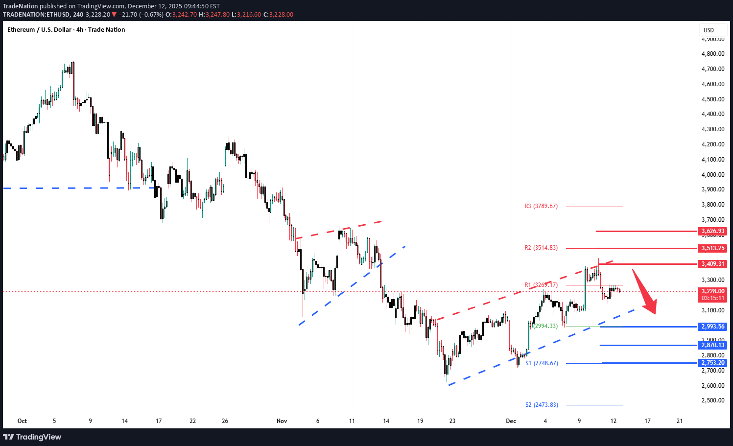 ETH،Teknik،Trade Nation