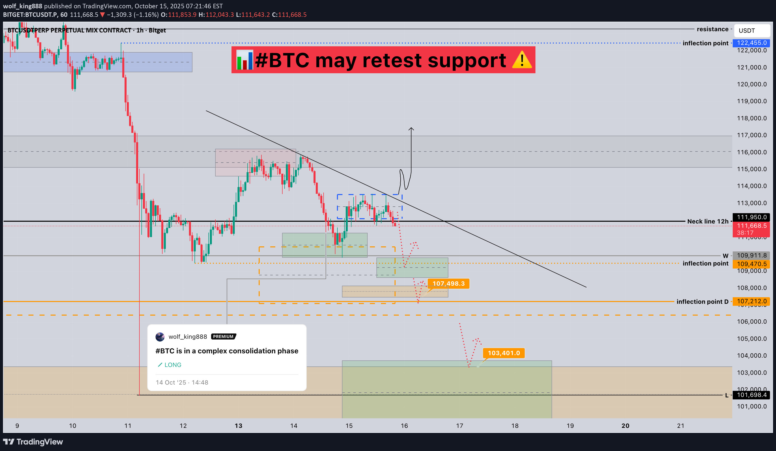 فروشBTC،تکنیکال،wolf_king888