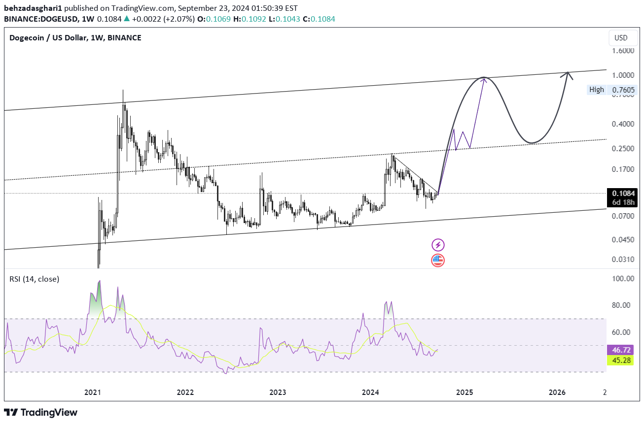 شراءDOGE،التحليل الفني،behzadasghari1