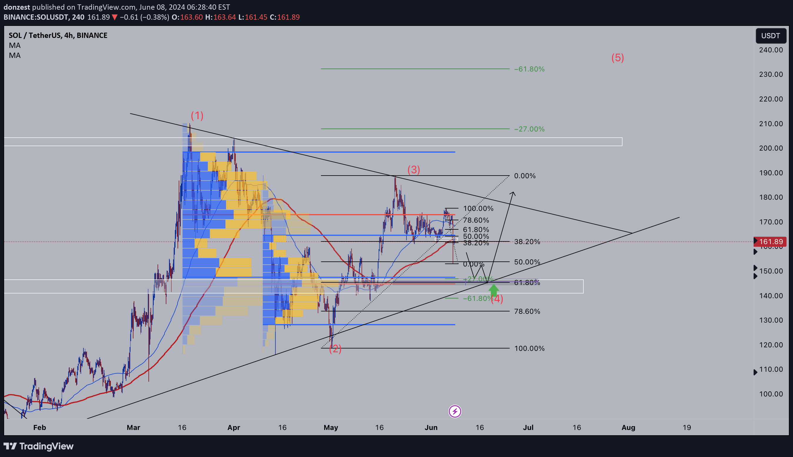 خریدSOL،تکنیکال،donzest