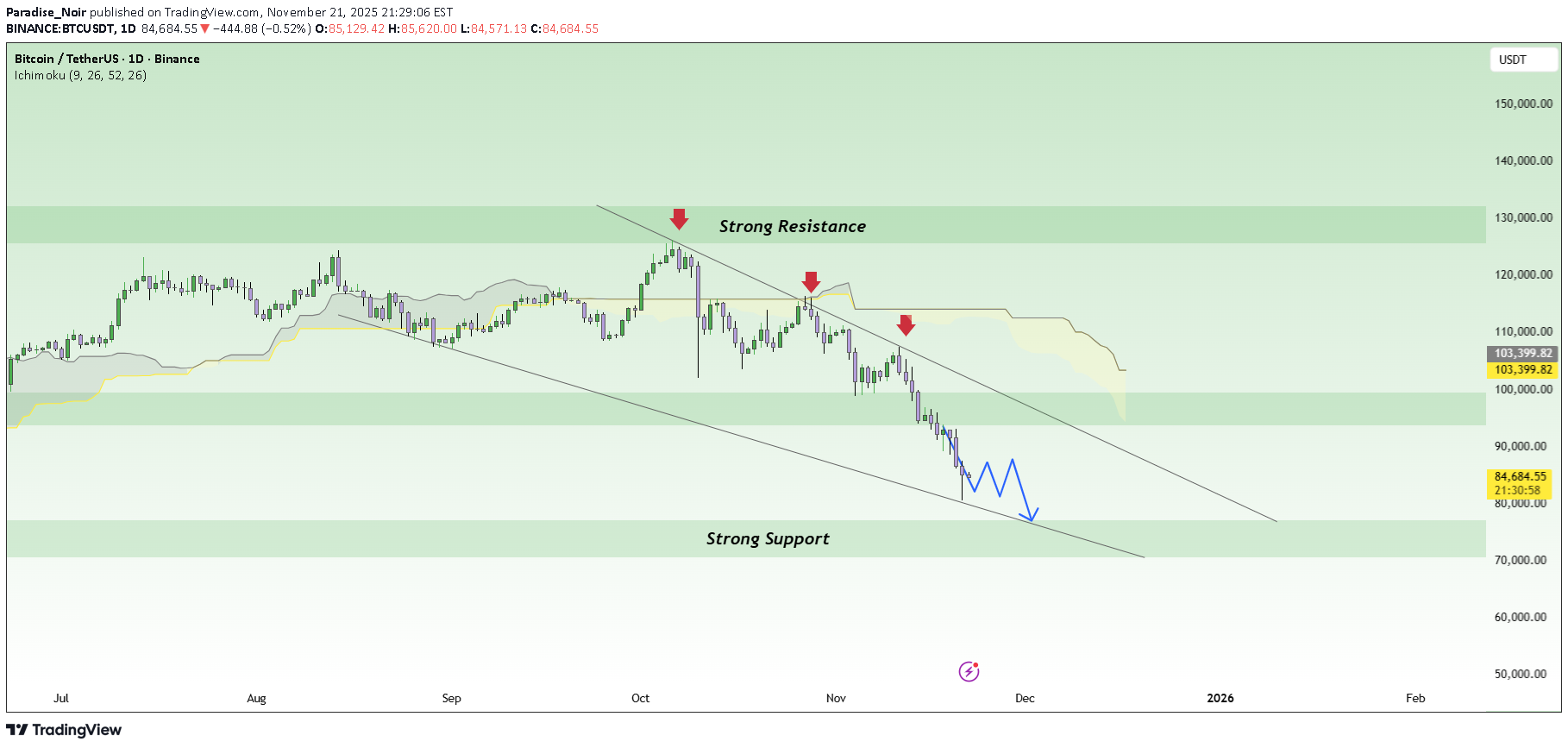 بيعBTC،التحليل الفني،Paradise_Noir