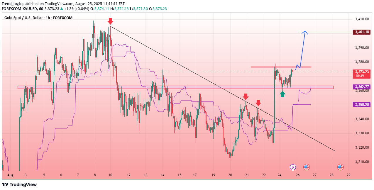 BuyPAXG،Technical،Trend_logic