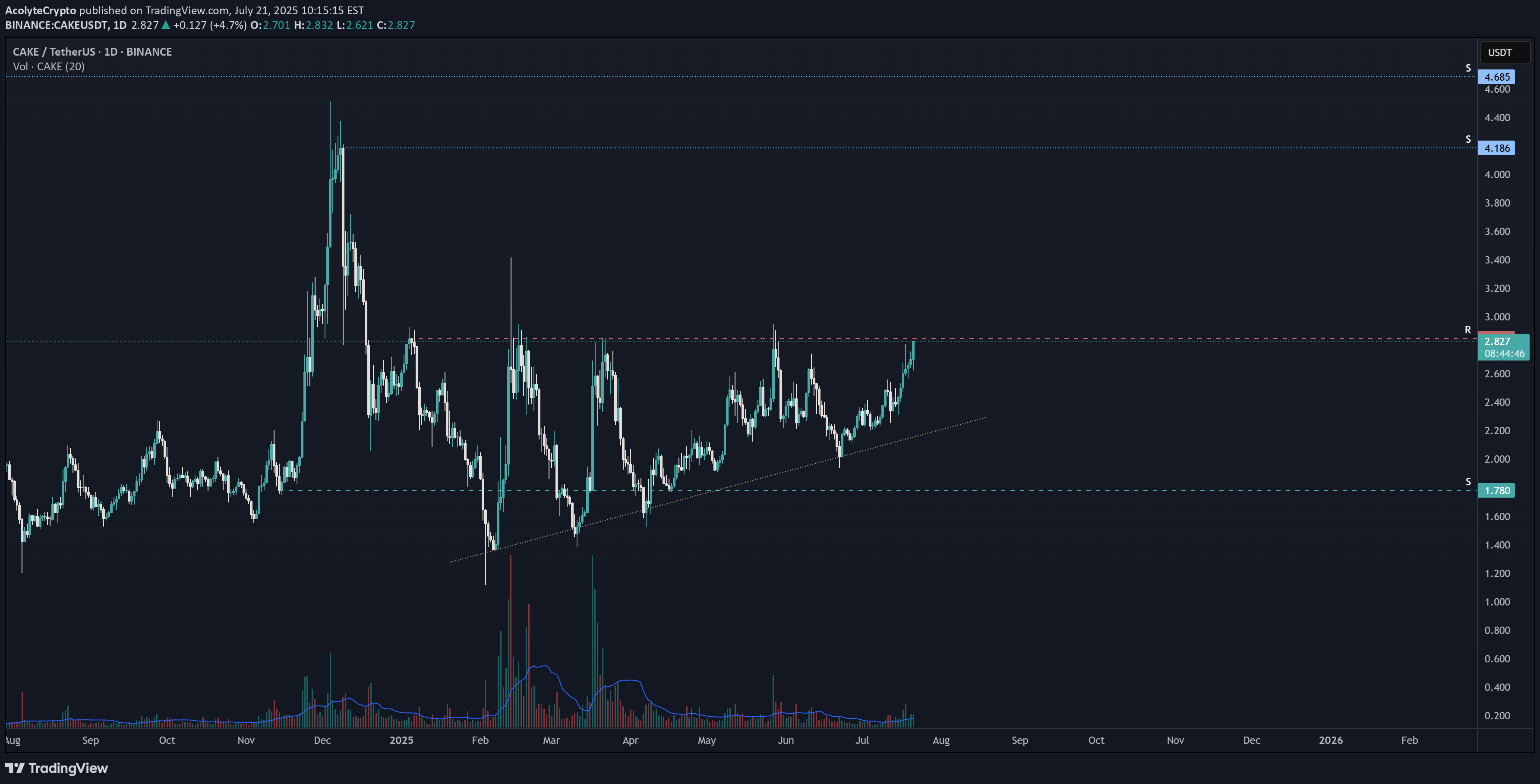 CAKE،تکنیکال،AcolyteCrypto