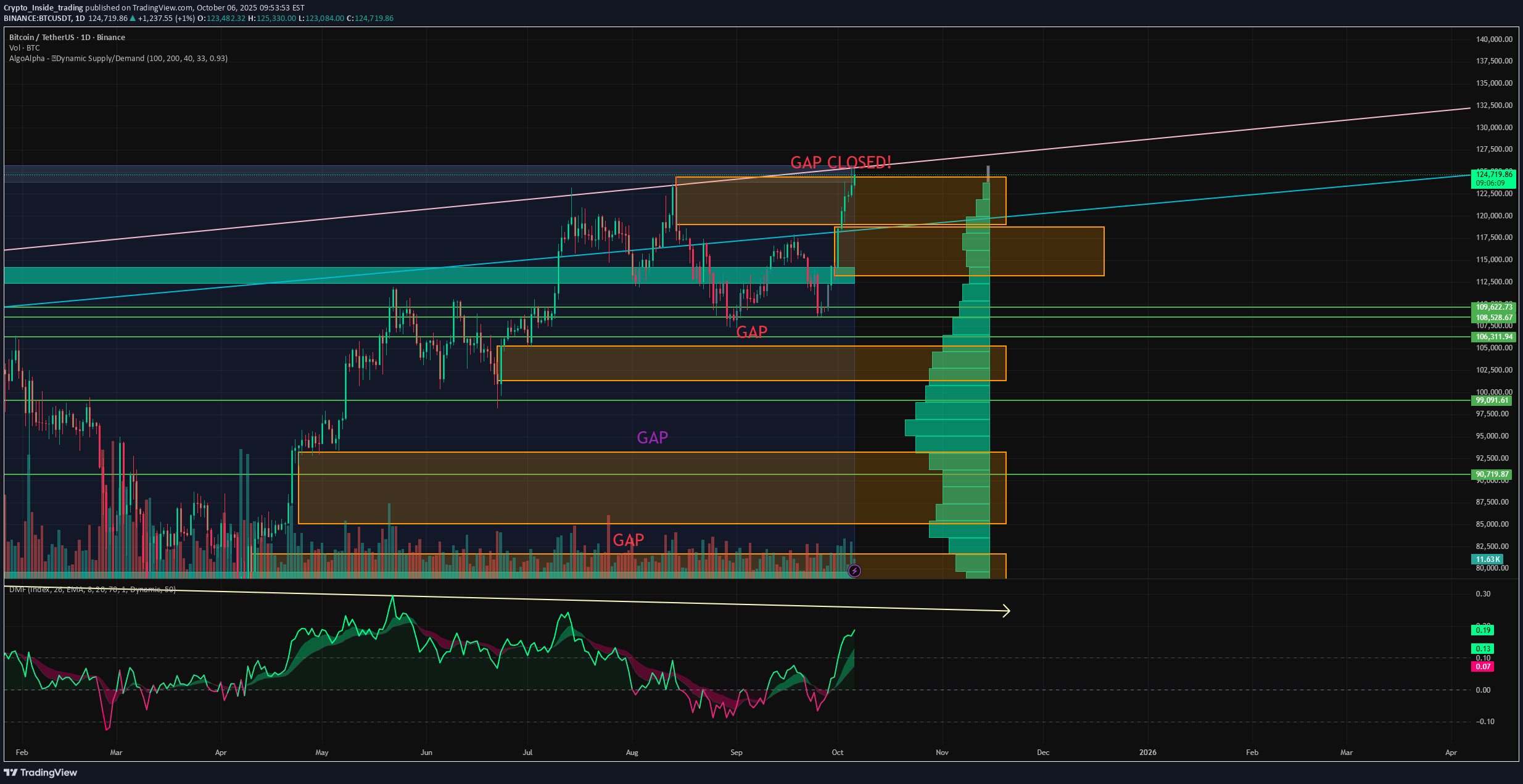 BuyBTC،Technical،Crypto_Inside_trading