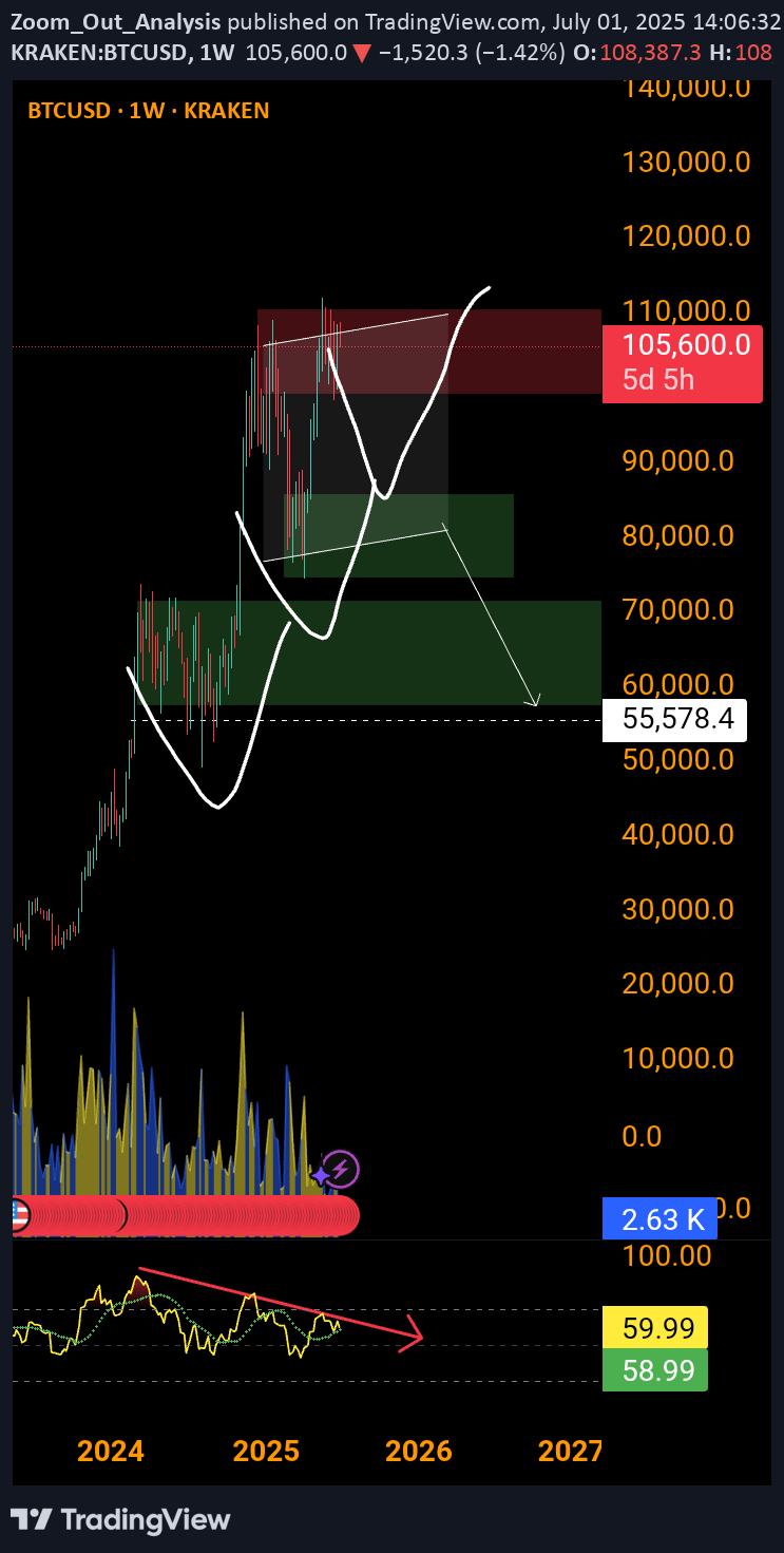BTC،تکنیکال،Zoom_Out_Analysis