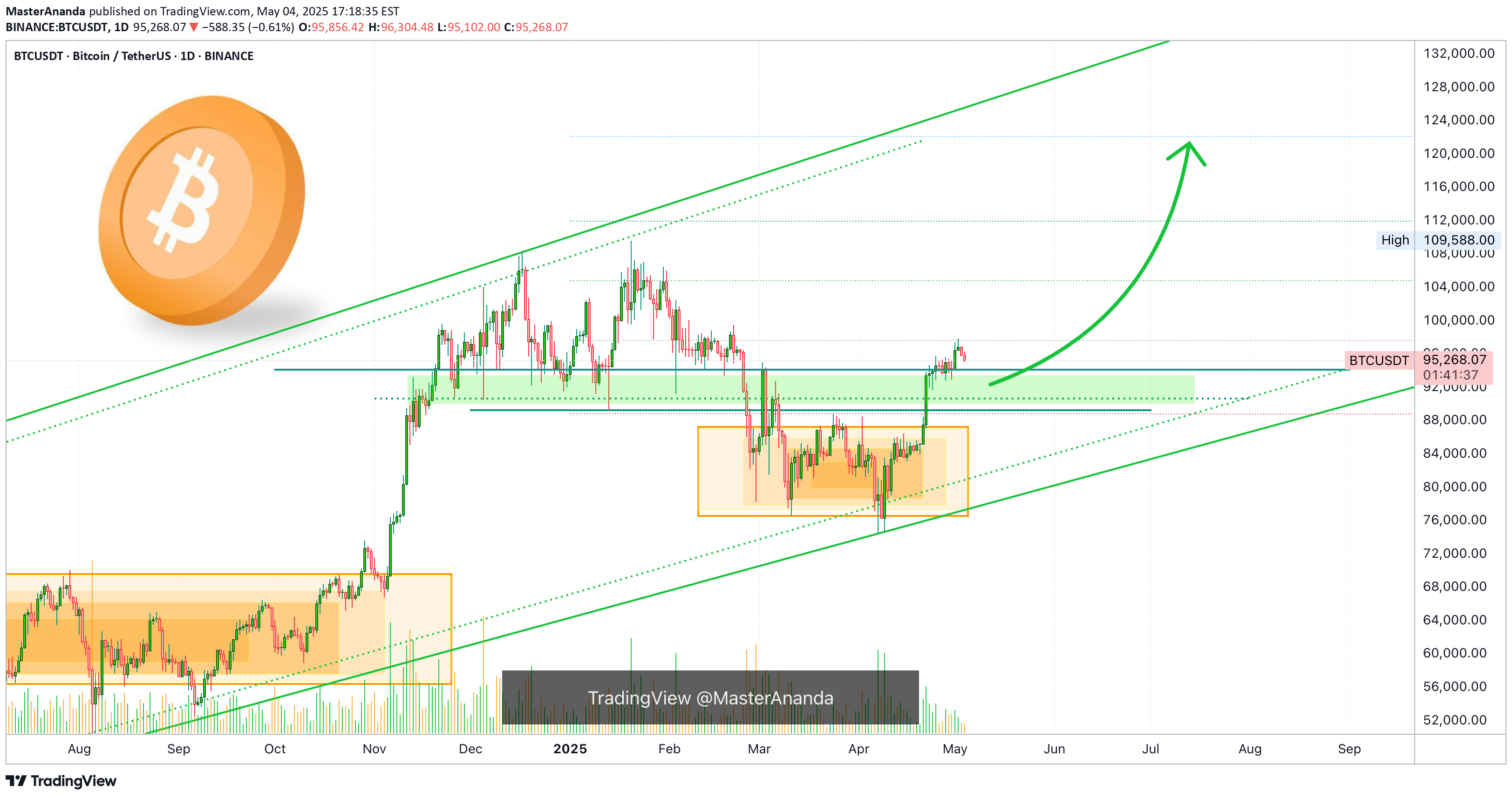 خریدBTC،تکنیکال،MasterAnanda