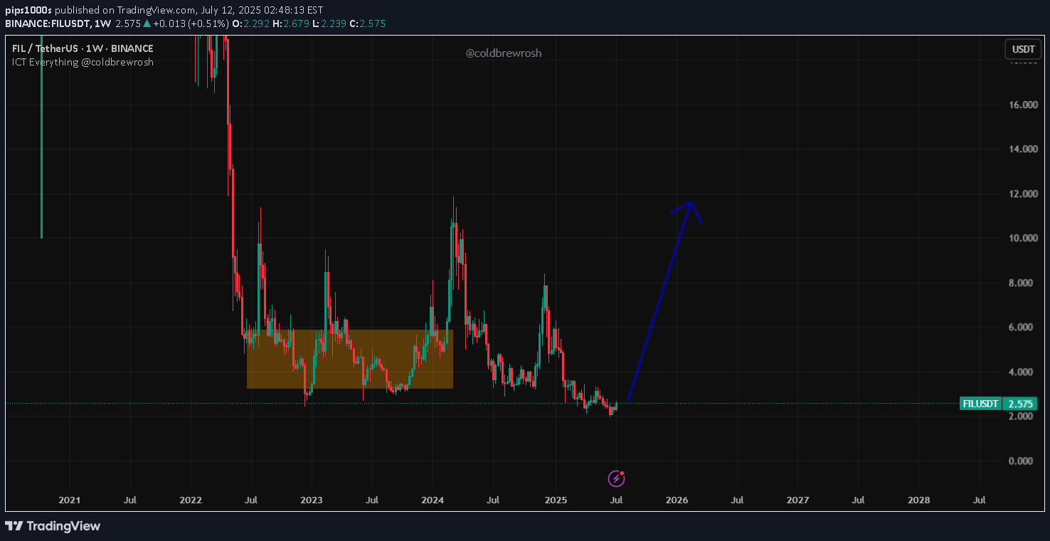 خریدFIL،تکنیکال،pips1000s
