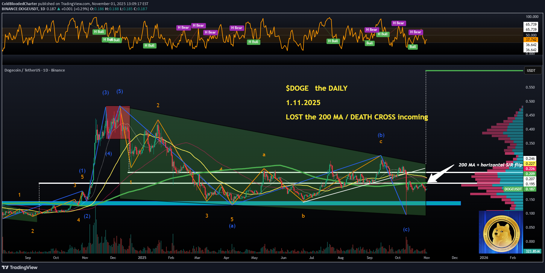 فروشDOGE،تکنیکال،ColdBloodedCharter