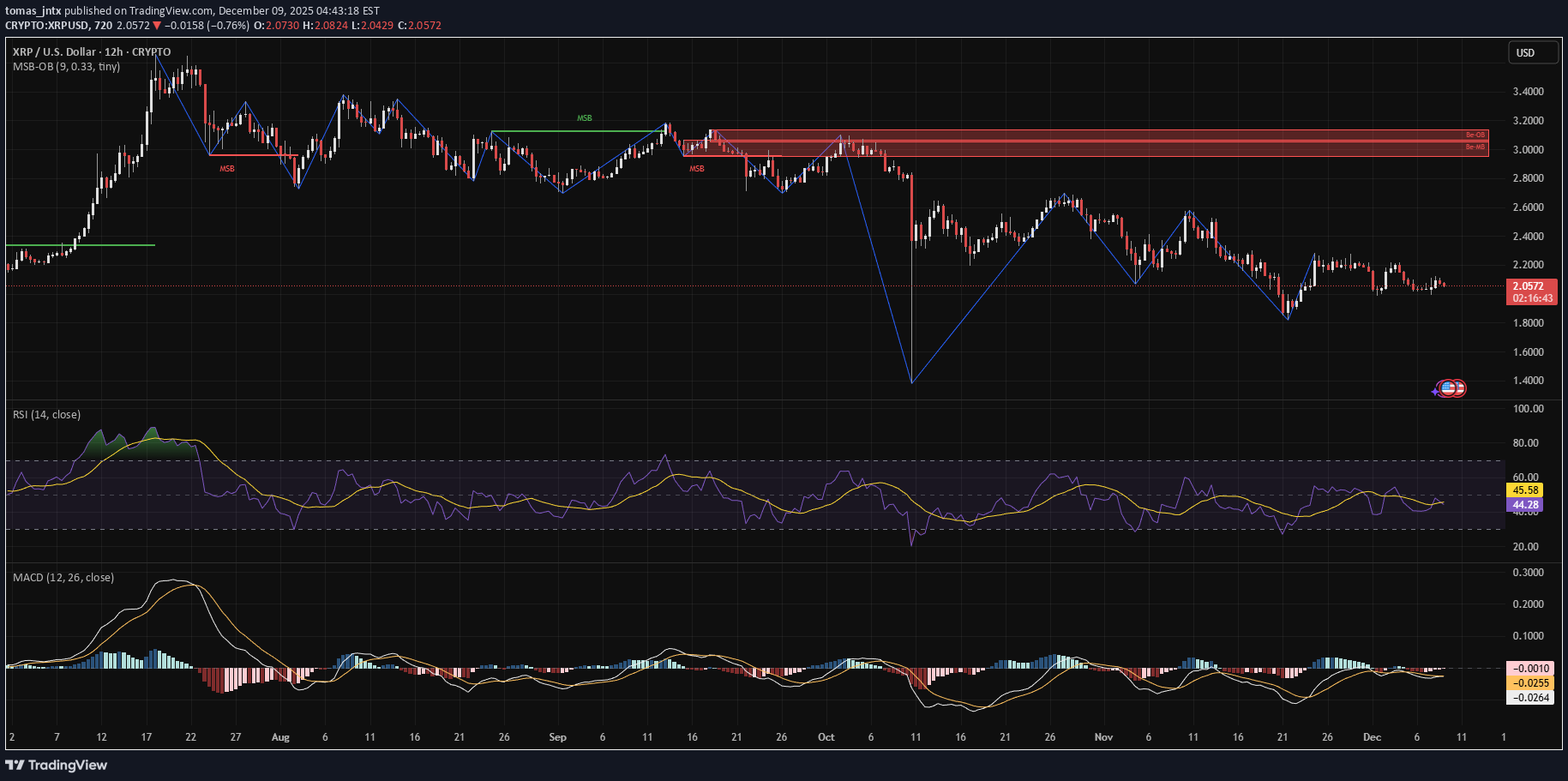 XRP،تکنیکال،tomas_jntx