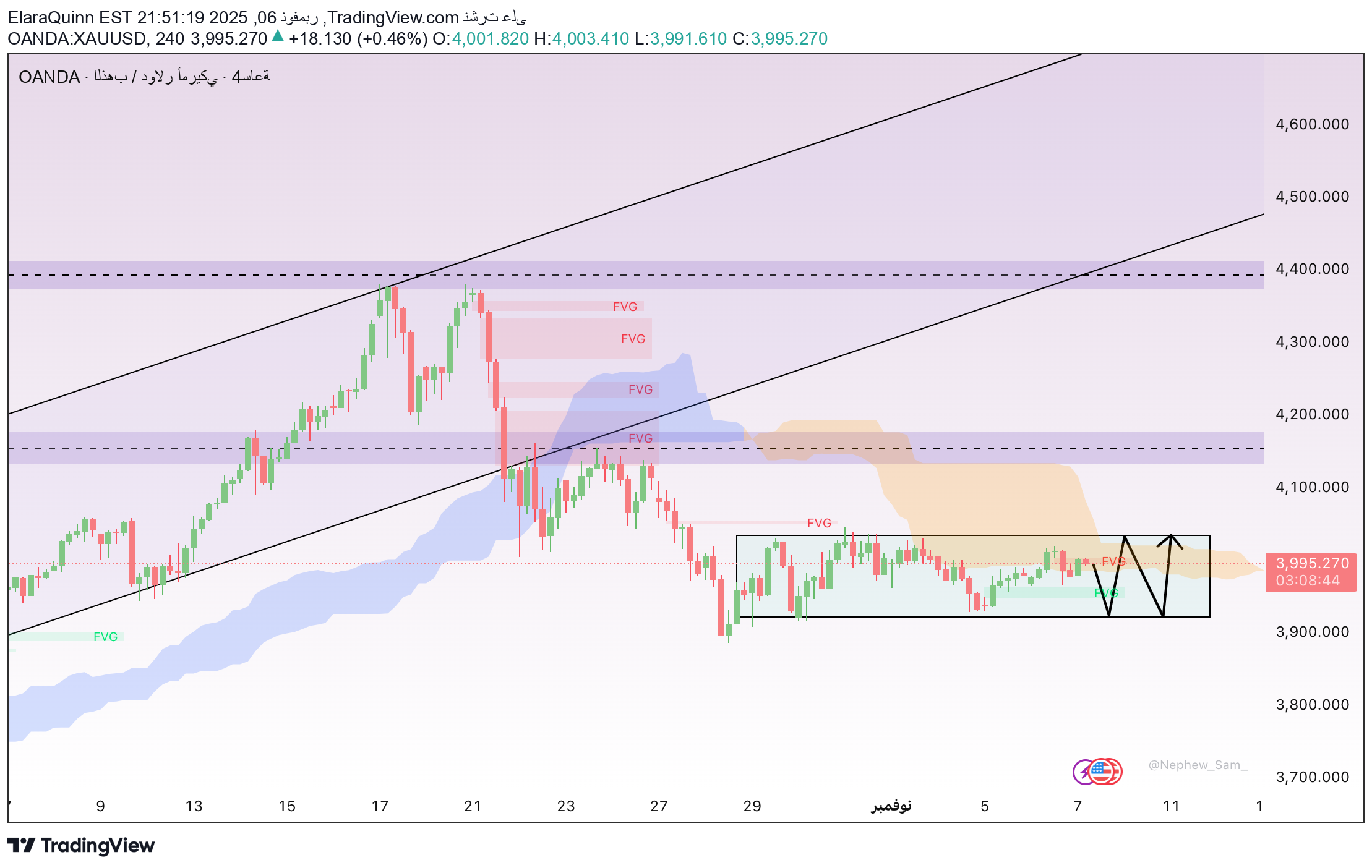 PAXG،تکنیکال،ElaraQuinn